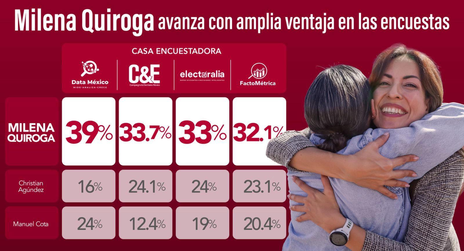 Cuatro encuestadoras colocan a Milena Quiroga al frente dentro de Morena