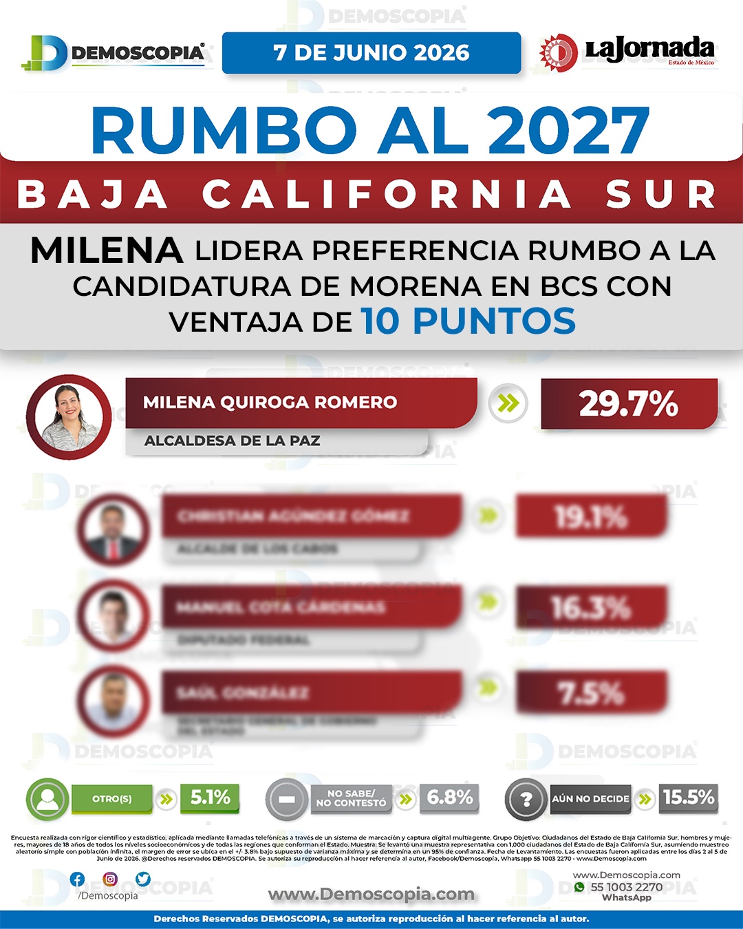 *CONTINUA MILENA QUIROGA A LA CABEZA EN LAS ENCUESTAS*
